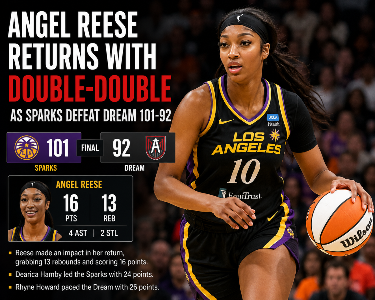 Angel Reese Returns With Double-Double as Dream Defeat Sparks 101-92