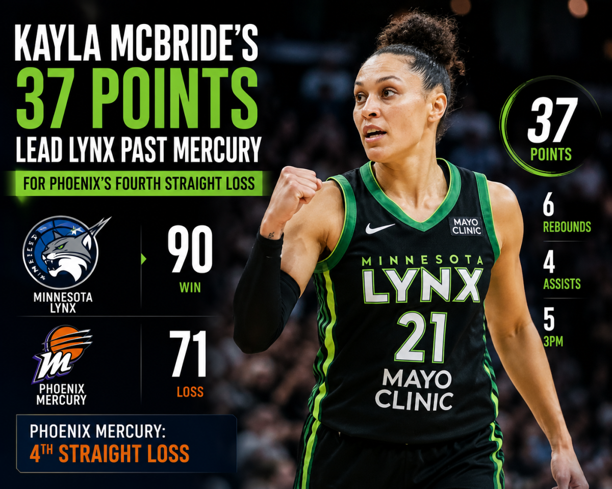 Kayla McBride's 37 Points Lead Lynx Past Mercury for Phoenix's Fourth Straight Loss
