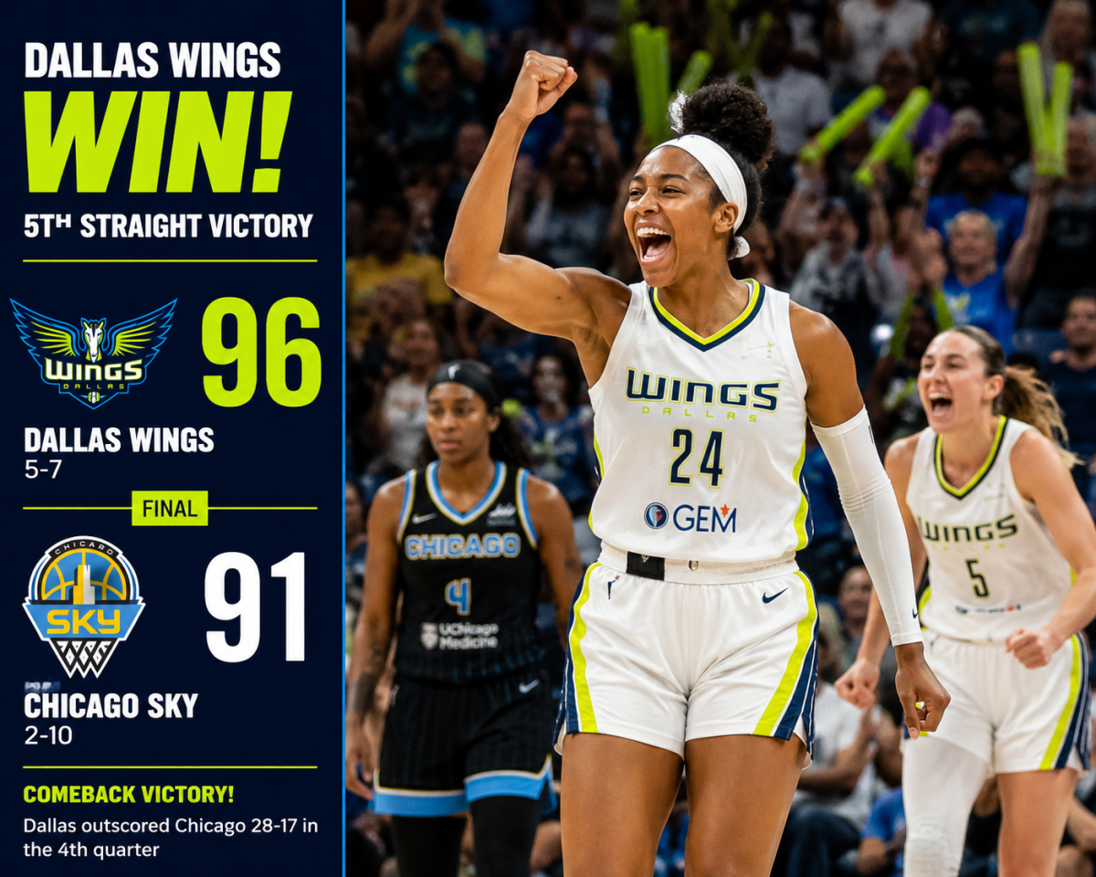 Dallas Wings Extend Winning Streak to Five with 96-91 Comeback Victory Over Chicago Sky